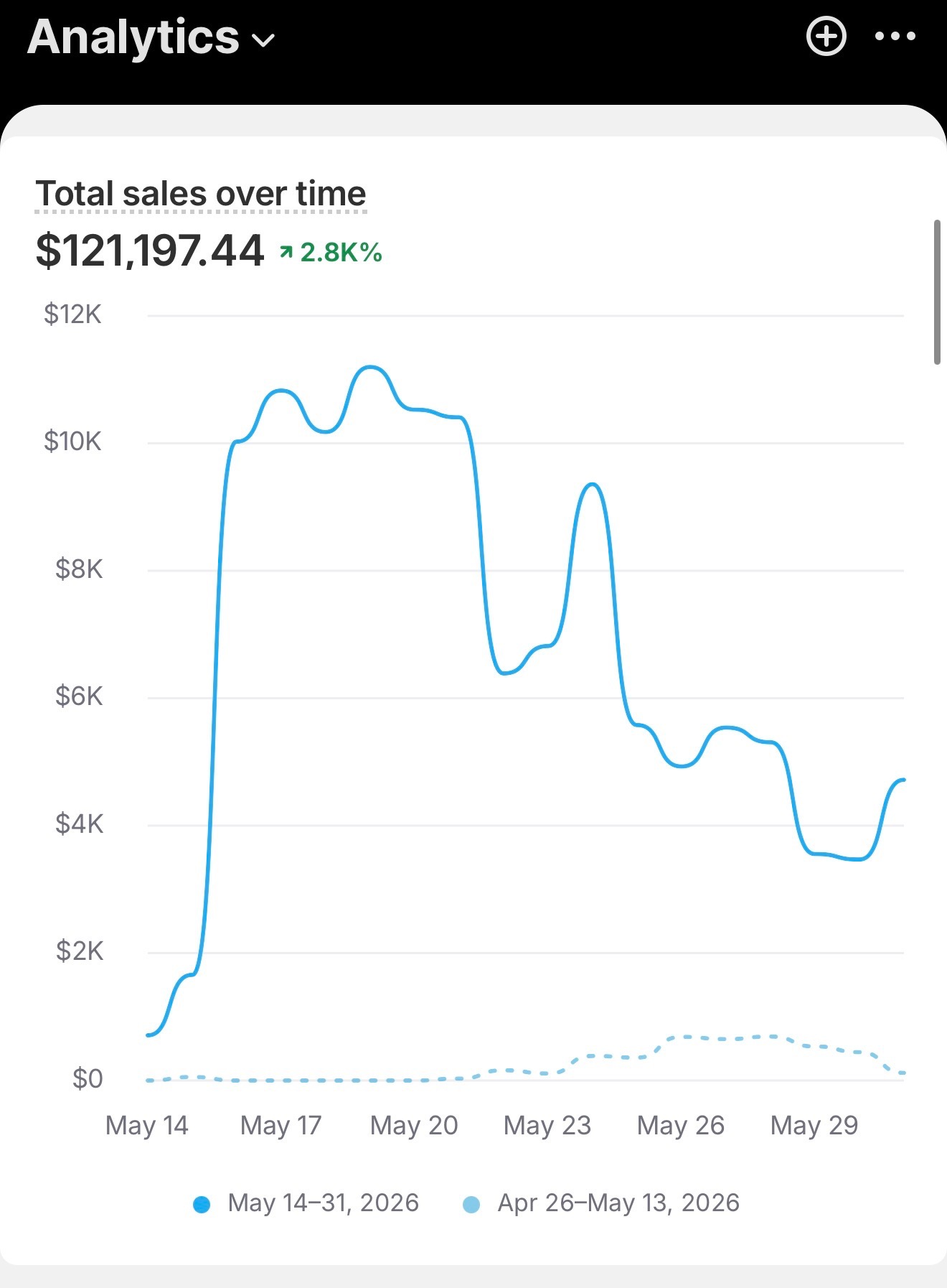 Store analytics showing $121,197.44 in total sales from May 14–31, 2026.
